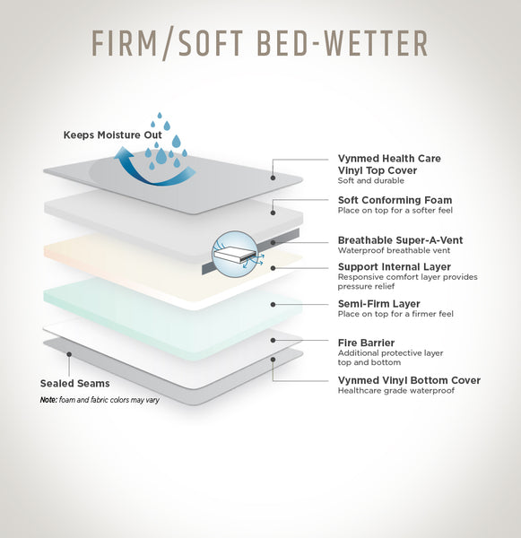 Waterproof incontinence mattress