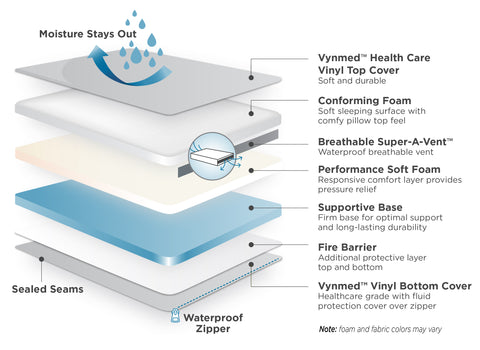 OUTBED FOAM CONSTRUCITON
