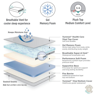 Therapeutic Gel Memory Foam Waterproof Incontinence Mattress